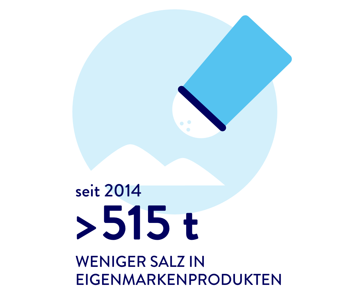 seit 2014 515 Tonnen weniger Salz in
Eigenmarkenprodukten