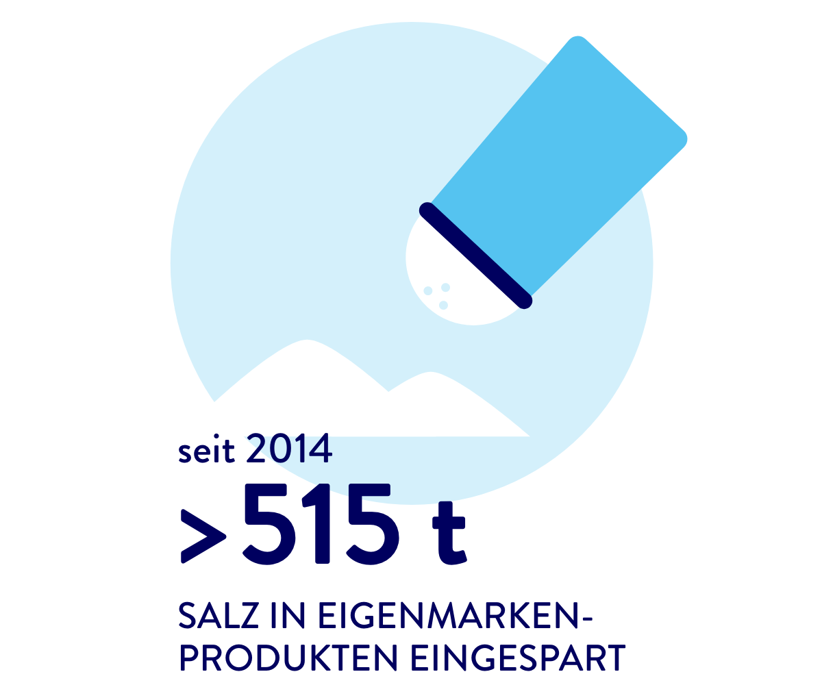 seit 2014 515 Tonnen weniger Zucker in
Eigenmarkenprodukten