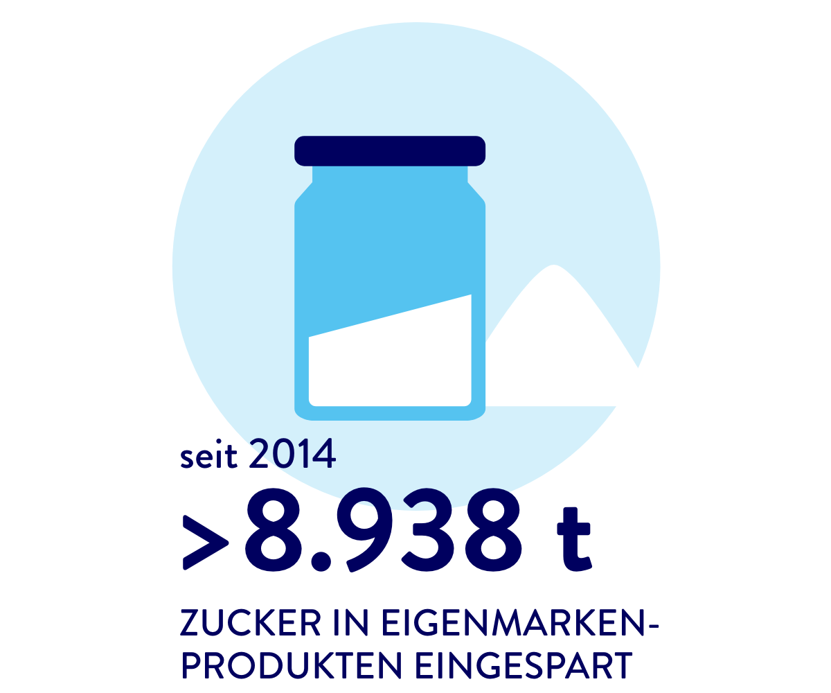 seit 2014 8938 Tonnen weniger Zucker in
Eigenmarkenprodukten